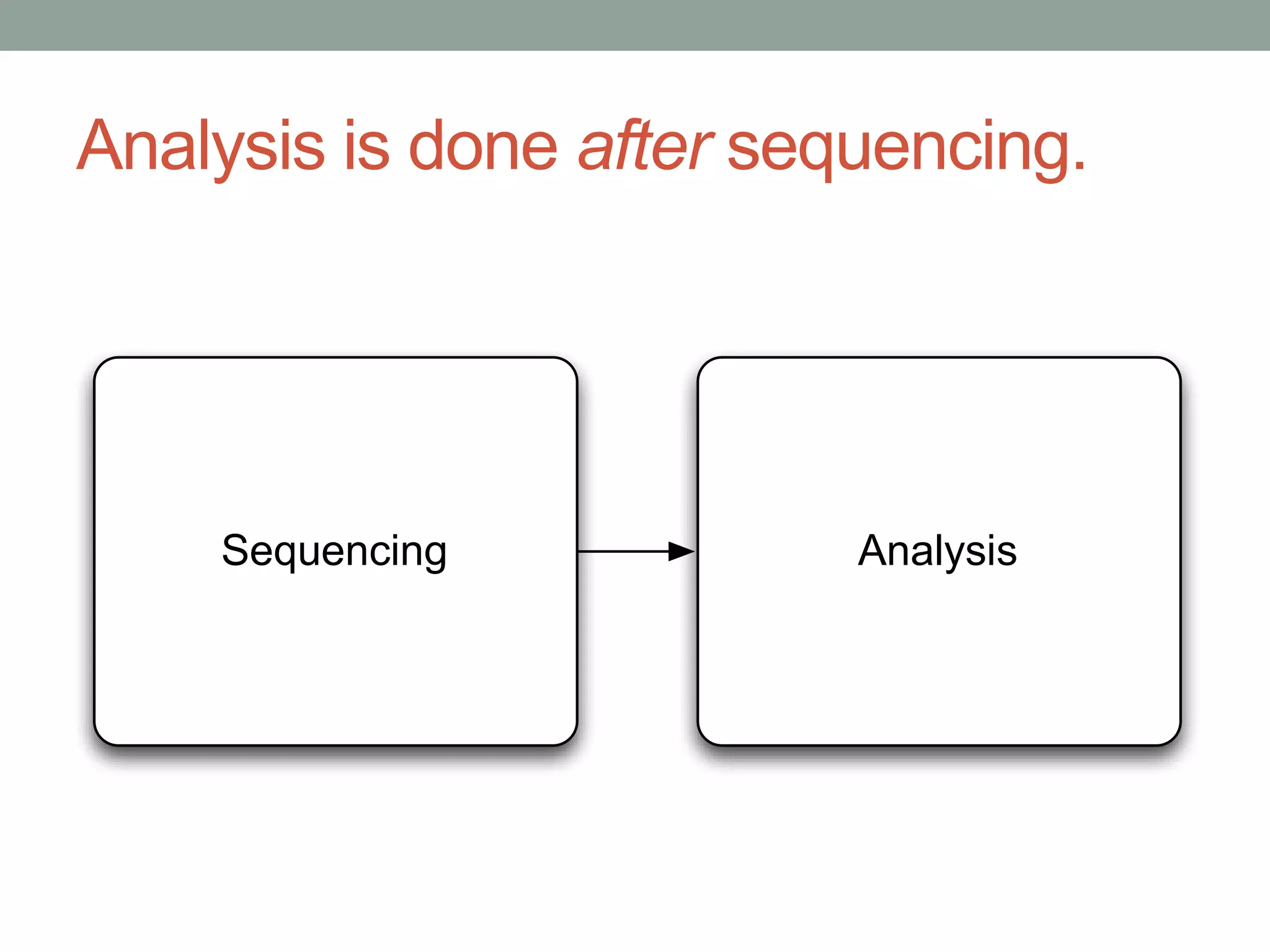 Analysis is done after sequencing. 
Sequencing Analysis 
 