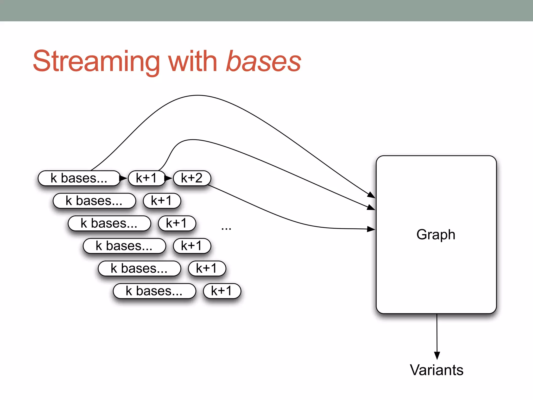 Streaming with bases 
k bases... 
Graph 
k+1 
k bases... k+1 
k+2 
k bases... k+1 
k bases... k+1 
k bases... k+1 
... 
k bases... k+1 
Variants 
 
