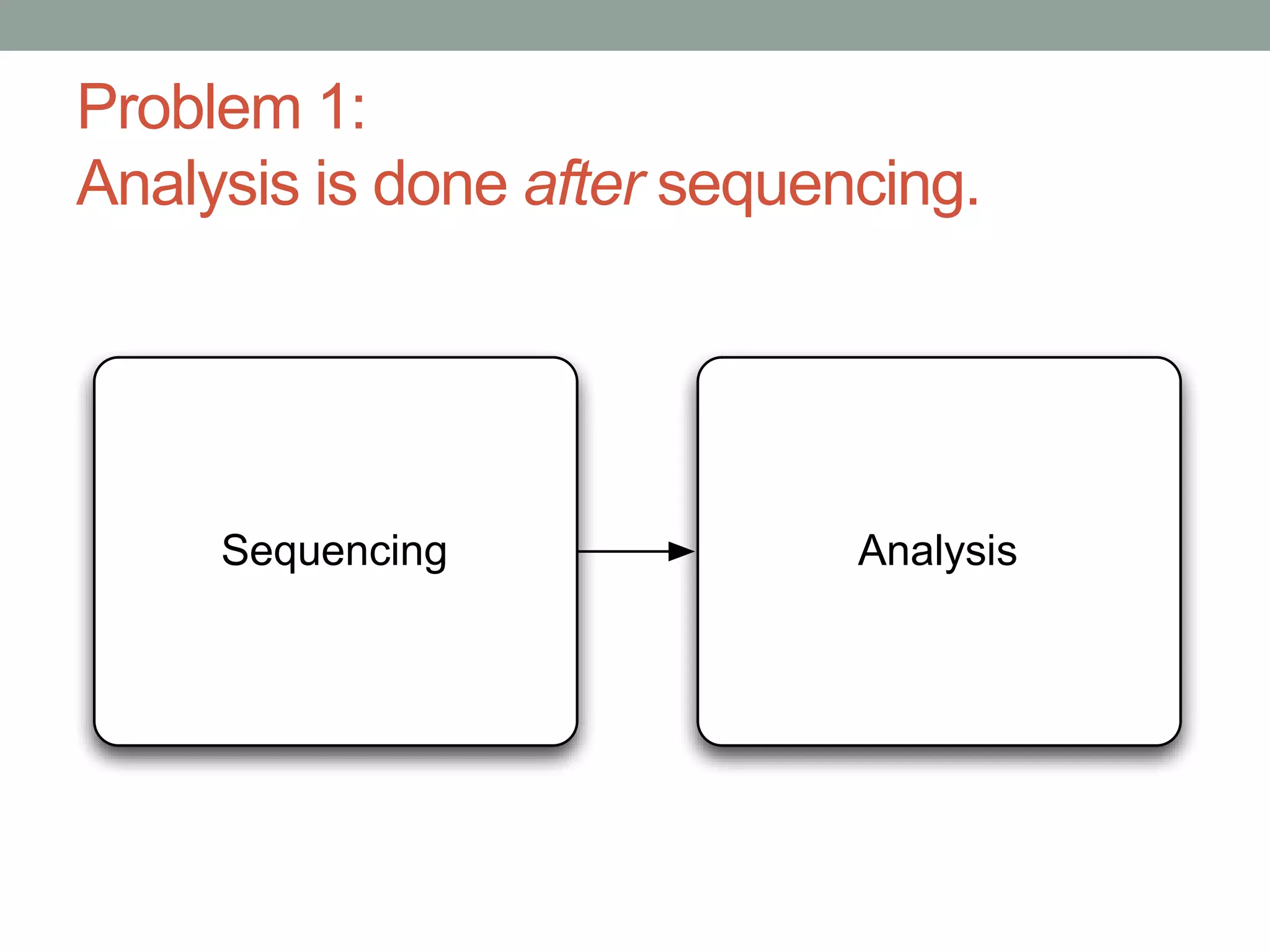 Problem 1: 
Analysis is done after sequencing. 
Sequencing Analysis 
 