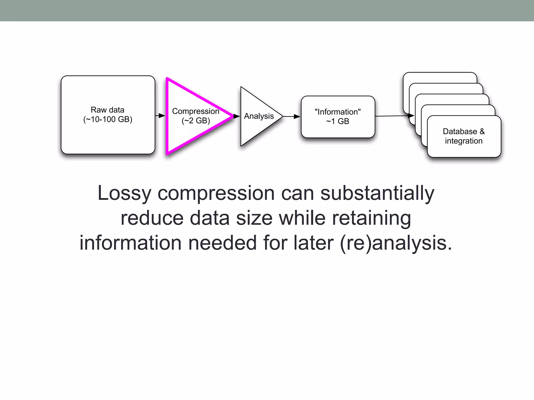 Raw data 
(~10-100 GB) Analysis 
"Information" 
~1 GB 
"Information" 
"Information" 
"Information" 
"Information" 
Database & 
integration 
Compression 
(~2 GB) 
Lossy compression can substantially 
reduce data size while retaining 
information needed for later (re)analysis. 
 