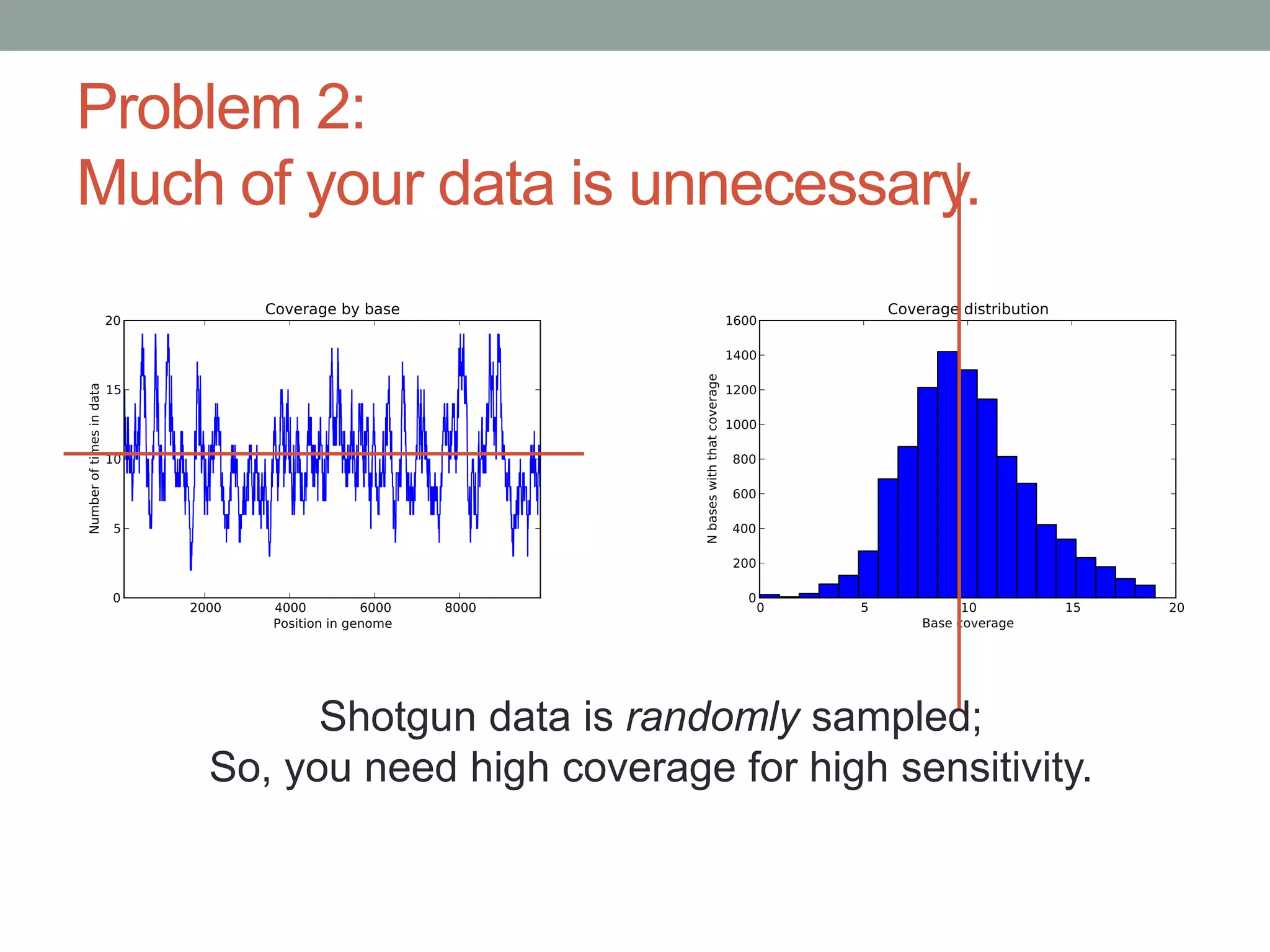 Problem 2: 
Much of your data is unnecessary. 
Shotgun data is randomly sampled; 
So, you need high coverage for high sensitivity. 
 