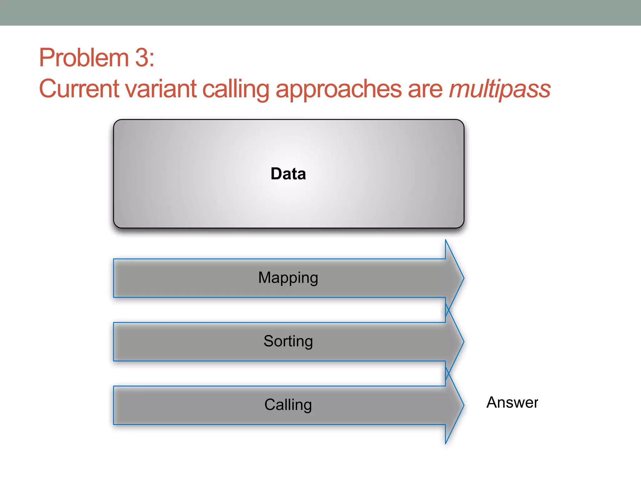 Problem 3: 
Current variant calling approaches are multipass 
Data 
Mapping 
Sorting 
Calling Answer 
 