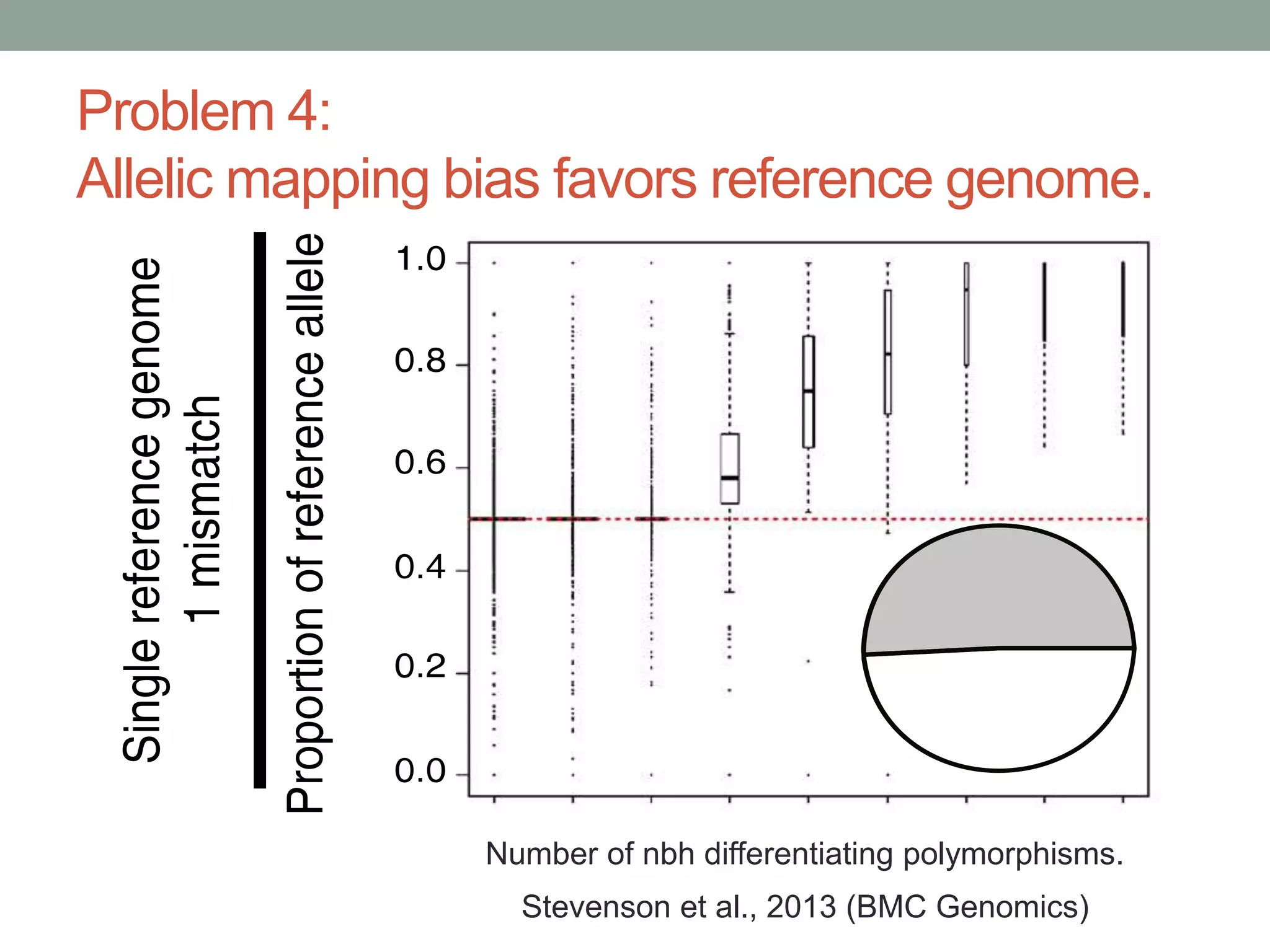 Problem 4: 
Allelic mapping bias favors reference genome. 
Number of nbh differentiating polymorphisms. 
Stevenson et al., 2013 (BMC Genomics) 
 