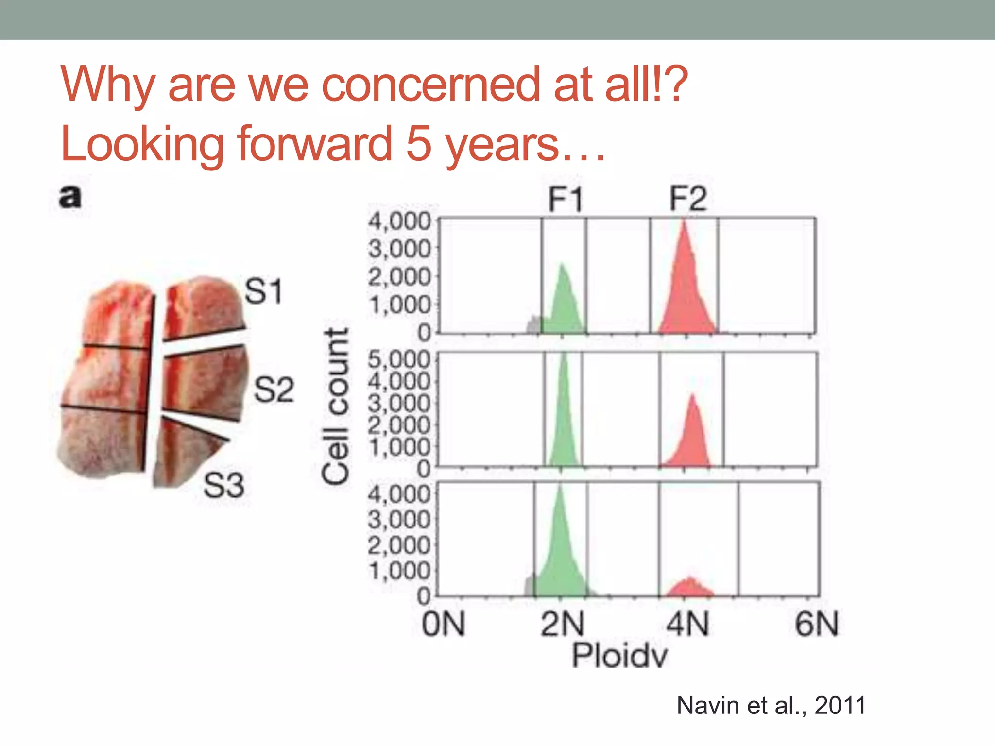 Why are we concerned at all!? 
Looking forward 5 years… 
Navin et al., 2011 
 