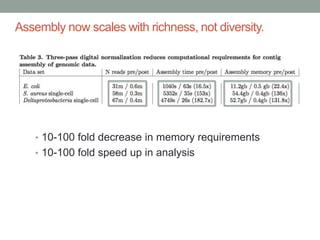 Assembly now scales with richness, not diversity. 
• 10-100 fold decrease in memory requirements 
• 10-100 fold speed up in analysis 
 