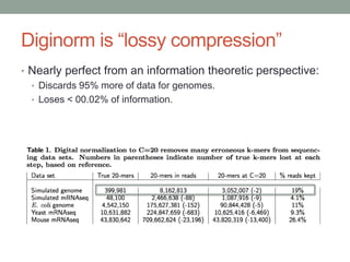 Diginorm is “lossy compression” 
• Nearly perfect from an information theoretic perspective: 
• Discards 95% more of data for genomes. 
• Loses < 00.02% of information. 
 