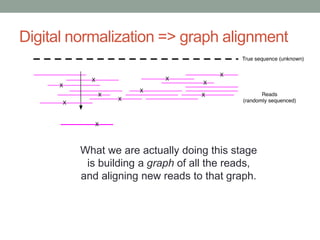 Digital normalization => graph alignment 
What we are actually doing this stage 
is building a graph of all the reads, 
and aligning new reads to that graph. 
 