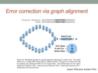 Error correction via graph alignment 
Jason Pell and Jordan Fish 
 