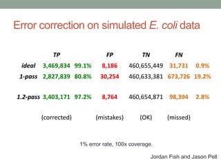 Error correction on simulated E. coli data 
TP FP TN FN 
ideal 3,469,834 99.1% 8,186 460,655,449 31,731 0.9% 
1-pass 2,827,839 80.8% 30,254 460,633,381 673,726 19.2% 
1.2-pass 3,403,171 97.2% 8,764 460,654,871 98,394 2.8% 
(corrected) (mistakes) (OK) (missed) 
1% error rate, 100x coverage. 
Jordan Fish and Jason Pell 
 