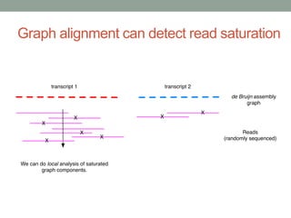 Graph alignment can detect read saturation 
 