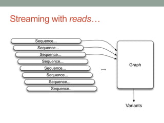 Streaming with reads… 
Sequence... 
Graph 
Sequence... 
Sequence... 
Sequence... 
Sequence... 
Sequence... 
Sequence... 
Sequence... 
.... 
Variants 
 