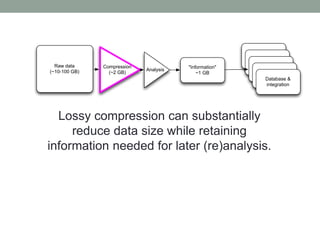 Raw data 
(~10-100 GB) Analysis 
"Information" 
~1 GB 
"Information" 
"Information" 
"Information" 
"Information" 
Database & 
integration 
Compression 
(~2 GB) 
Lossy compression can substantially 
reduce data size while retaining 
information needed for later (re)analysis. 
 