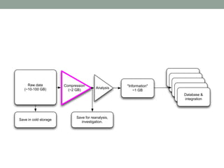 Raw data 
(~10-100 GB) Analysis 
"Information" 
~1 GB 
"Information" 
"Information" 
"Information" 
"Information" 
Database & 
integration 
Compression 
(~2 GB) 
Save in cold storage 
Save for reanalysis, 
investigation. 
 