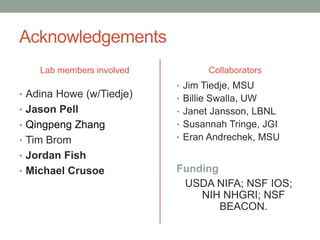 Acknowledgements 
Lab members involved Collaborators 
• Adina Howe (w/Tiedje) 
• Jason Pell 
• Qingpeng Zhang 
• Tim Brom 
• Jordan Fish 
• Michael Crusoe 
• Jim Tiedje, MSU 
• Billie Swalla, UW 
• Janet Jansson, LBNL 
• Susannah Tringe, JGI 
• Eran Andrechek, MSU 
Funding 
USDA NIFA; NSF IOS; 
NIH NHGRI; NSF 
BEACON. 
