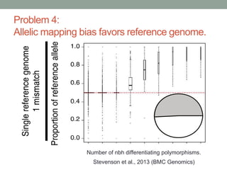 Problem 4: 
Allelic mapping bias favors reference genome. 
Number of nbh differentiating polymorphisms. 
Stevenson et al., 2013 (BMC Genomics) 
 