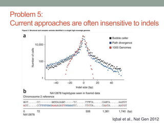 Problem 5: 
Current approaches are often insensitive to indels 
Iqbal et al., Nat Gen 2012 
 