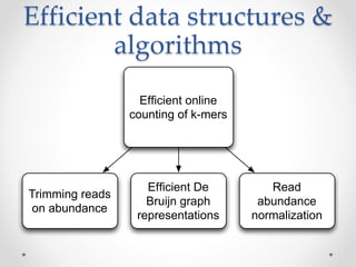Efficient data structures & 
algorithms 
Efficient online 
counting of k-mers 
Trimming reads 
on abundance 
Efficient De 
Bruijn graph 
representations 
Read 
abundance 
normalization 
 