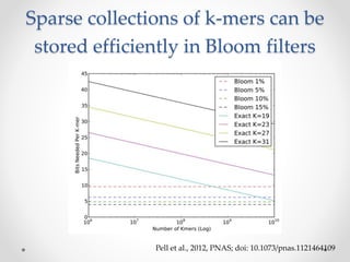 Sparse collections of k-mers can be 
stored efficiently in Bloom filters 
Pell et al., 2012, PNAS; doi: 10.1073/pnas.1121464109 
 