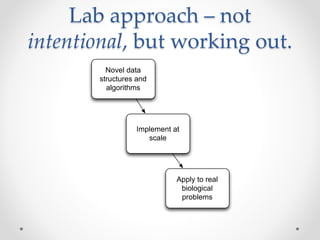 Lab approach – not 
intentional, but working out. 
Novel data 
structures and 
algorithms 
Implement at 
scale 
Apply to real 
biological 
problems 
 