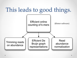This leads to good things. 
Efficient online 
counting of k-mers 
Trimming reads 
on abundance 
Efficient De 
Bruijn graph 
representations 
(khmer software) 
Read 
abundance 
normalization 
 