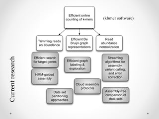 Efficient online 
counting of k-mers 
Trimming reads 
on abundance 
Efficient De 
Bruijn graph 
representations 
Read 
abundance 
normalization 
Streaming 
algorithms for 
assembly, 
variant calling, 
and error 
correction 
Efficient graph 
labeling & 
exploration 
Cloud assembly 
protocols 
Efficient search 
for target genes 
Data set 
partitioning 
approaches 
Assembly-free 
comparison of 
data sets 
HMM-guided 
assembly 
Current research 
(khmer software) 
 