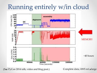 Running entirely w/in cloud 
~40 hours 
Complete data; AWS m1.xlarge 
(See PyCon 2014 talk; video and blog post.) 
MEMORY 
 
