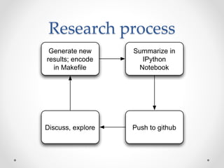 Research process 
Generate new 
results; encode 
in Makefile 
Summarize in 
IPython 
Notebook 
Discuss, explore Push to github 
 