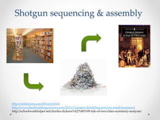 Shotgun sequencing & assembly 
http://eofdreams.com/library.html; 
http://www.theshreddingservices.com/2011/11/paper-shredding-services-small-business/; 
http://schoolworkhelper.net/charles-dickens%E2%80%99-tale-of-two-cities-summary-analysis/ 
 