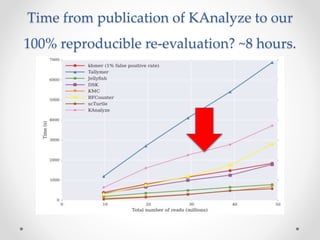 Time from publication of KAnalyze to our 
100% reproducible re-evaluation? ~8 hours. 
 