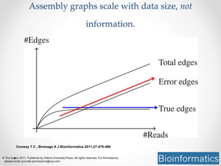 Assembly graphs scale with data size, not 
information. 
Conway T C , Bromage A J Bioinformatics 2011;27:479-486 
© The Author 2011. Published by Oxford University Press. All rights reserved. For Permissions, 
please email: journals.permissions@oup.com 
 