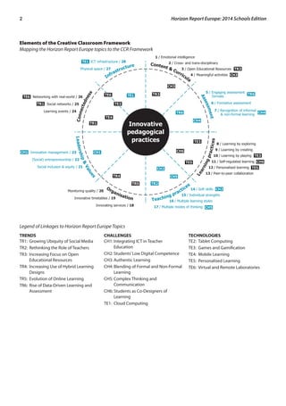 2 Horizon Report Europe: 2014 Schools Edition 
Elements of the Creative Classroom Framework 
Mapping the Horizon Report Europe topics to the CCR Framework 
Physical space Infrastructure 
/ 27 
Connectedness 
Networking with real-world / 26 
Social networks / 25 
Learning events / 24 
Innovation management / 23 
Monitoring quality / 20 
Innovative timetables / 19 
TRENDS 
TR1: Growing Ubiquity of Social Media 
TR2: Rethinking the Role of Teachers 
TR3: Increasing Focus on Open 
Educational Resources 
TR4: Increasing Use of Hybrid Learning 
Designs 
TR5: Evolution of Online Learning 
TR6: Rise of Data-Driven Learning and 
Assessment 
Content & Curricula 
Innovative 
pedagogical 
practices 
CHALLENGES 
CH1: Integrating ICT in Teacher 
Education 
15 / Individual strengths 
16 / Multiple learning styles 
CH2: Students’ Low Digital Competence 
CH3: Authentic Learning 
CH4: Blending of Formal and Non-Formal 
Learning 
CH5: Complex Thinking and 
Communication 
CH6: Students as Co-Designers of 
Learning 
TE1: Cloud Computing 
TECHNOLOGIES 
TE2: Tablet Computing 
TE3: Games and Gamification 
TE4: Mobile Learning 
TE5: Personalised Learning 
TE6: Virtual and Remote Laboratories 
Legend of Linkages to Horizon Report Europe Topics 
Assessment 
Teaching practices Learning practices 
Leadership & Values 
Organisation 
1 / Emotional intelligence 
2 / Cross- and trans-disciplinary 
3 / Open Educational Resources 
4 / Meaningful activities 
5 / Engaging assessment 
formats 
6 / Formative assessment 
7 / Recognition of informal 
& non-formal learning 
8 / Learning by exploring 
9 / Learning by creating 
10 / Learning by playing 
11 / Self-regulated learning 
12 / Personalised learning 
13 / Peer-to-peer collaboration 
14 / Soft skills 
17 / Multiple modes of thinking 
Innovating services / 18 
(Social) entrepreneurship / 22 
Social inclusion & equity / 21 
ICT infrastructure / 28 
 