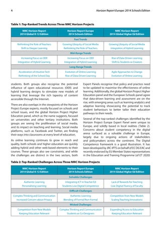 4 Horizon Report Europe: 2014 Schools Edition 
students. Both groups also recognise the potential 
influence of open educational resources (OER) and 
hybrid learning designs to stimulate new models of 
learning that leverage the rich tapestry of content 
accessible through the Internet. 
There are also overlaps in the viewpoints of the Horizon 
Project Europe experts, mostly focused on schools and 
school issues, and the global Horizon Project Higher 
Education panel, which as the name suggests, focused 
on universities and other tertiary institutions. Both 
groups are seeing the proliferation of social media, 
and its impact on teaching and learning. Social media 
platforms, such as Facebook and Twitter, are finding 
their ways into classrooms at every level of education. 
As online learning continues to grow in reach and 
quality, both schools and higher education are quickly 
adding hybrid and other web-based elements to their 
courses. These groups also see constraints, and while 
the challenges are distinct in the two sectors, both 
Expert Panels recognise that policy and practice need 
to be updated to maximise the effectiveness of online 
learning. Additionally, the global Horizon Project Higher 
Education panel and the European Schools panel agree 
that data-driven learning and assessment are on the 
rise, with emerging areas such as learning analytics and 
adaptive learning showcasing the potential to track 
student behaviours to better tailor their education 
pathways to their needs. 
Several of the top-ranked challenges identified by the 
Horizon Project Europe Expert Panel were unique to 
Europe, and solidly based in local realities (Table 2). 
Concerns about student competency in the digital 
arena surfaced as a solvable challenge in Europe, 
largely due to ongoing actions of stakeholders 
and policymakers across the continent. The Digital 
Competence framework is a good illustration. It has 
been developed by JRC-IPTS on behalf of EC DG EAC and 
recently endorsed by EU Member States representatives 
in the Education and Training Programme (of ET 2020) 
NMC Horizon Report 
2014 Global K-12 Edition 
Horizon Report Europe 
2014 Schools Edition 
NMC Horizon Report 
2014 Global Higher Ed Edition 
Fast Trends 
Rethinking the Role of Teachers 
Shift to Deeper Learning 
Growing Ubiquity of Social Media 
Rethinking the Role of Teachers 
Growing Ubiquity of Social Media 
Integration of Hybrid Learning 
Mid-Range Trends 
Increasing Focus on OER 
Integration of Hybrid Learning 
Increasing Focus on OER 
Integration of Hybrid Learning 
Rise of Data-Driven Learning 
Shift to Students as Creators 
Long-Range Trends 
Acceleration of Intuitive Tech 
Rethinking of the School Day 
Evolution of Online Learning 
Rise of Data-Driven Learning 
Agile Approaches to Change 
Evolution of Online Learning 
Table 1: Top-Ranked Trends Across Three NMC Horizon Projects 
NMC Horizon Report 
2014 Global K-12 Edition 
Horizon Report Europe 
2014 Schools Edition 
NMC Horizon Report 
2014 Global Higher Ed Edition 
Solvable Challenges 
Authentic Learning 
Personalising Learning 
Integrating ICT in Teacher Ed 
Students Low Digital Competence 
Lack of Rewards for Teaching 
Low Digital Fluency of Faculty 
Difficult Challenges 
Complex Thinking and Communication 
Increased Concern about Privacy 
Authentic Learning 
Blending of Formal/Non-Formal 
Competition from New Models 
Scaling Teaching Innovations 
Wicked Challenges 
Competition from New Models 
Keeping Education Relevant 
Complex Thinking and Communication 
Students as Co-Designers 
Expanding Access to Education 
Keeping Education Relevant 
Table 2: Top-Ranked Challenges Across Three NMC Horizon Projects 
 