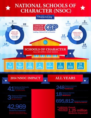 NATIONAL SCHOOLS OF
CHARACTER (NSOC)
ENROLLMENT
RATES FOR
SCHOOLS
SCHOOLS OF CHARACTER
ALL SHAPES AND SIZES
Mixed
Level
9 16 12 4
2014 NSOC IMPACT ALL YEARS
41
and many more impacted by
schools on the journey to NSOC
42,969 Overall,
1.25 million
Students Impacted!
FREE OR
REDUCED
LUNCH
Character.org
22
24% or below
14
25% - 49%
5
50% - 74%
3
75% & above
Highest 86%
Lowest 4%
2schools
<250 students
18schools
251 - 500
students
12schools
501 - 750
students
9schools
751 - 1000
students
1school
1000< students
Lowest 44
Highest 1170
Elementary
Schools
Middle
Schools
High
Schools
National Schools
of Character
22,115 students
Students Impacted
3National Districts
of Character
20,854 students
248National Schools
of Character
156,233 students
Since NSOC keep their
designation for five
years and impact new
students every year
18National Districts
of Character
539,579 students
in the year each school won695,812Students Impacted
3Districts
2 3Private
Schools
Charter
Schools
39Public
Schools
 
