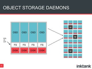 OBJECT STORAGE DAEMONS
13
btrfs
xfs
ext4
 