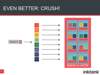 EVEN BETTER: CRUSH!
19
RADOS CLUSTER
 