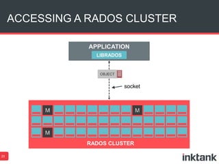 ACCESSING A RADOS CLUSTER
23
RADOS CLUSTER
socket
 
