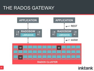 THE RADOS GATEWAY
26
RADOS CLUSTER
socket
REST
 