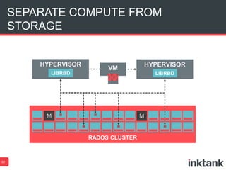 SEPARATE COMPUTE FROM
STORAGE
30
RADOS CLUSTER
 