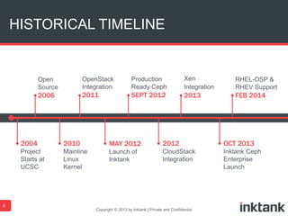 HISTORICAL TIMELINE
Copyright © 2013 by Inktank | Private and Confidential
8
RHEL-OSP &
RHEV Support
FEB 2014
MAY 2012
Launch of
Inktank
OpenStack
Integration
2011
2010
Mainline
Linux
Kernel
Open
Source
2006
2004
Project
Starts at
UCSC
Production
Ready Ceph
SEPT 2012
2012
CloudStack
Integration
OCT 2013
Inktank Ceph
Enterprise
Launch
Xen
Integration
2013
 