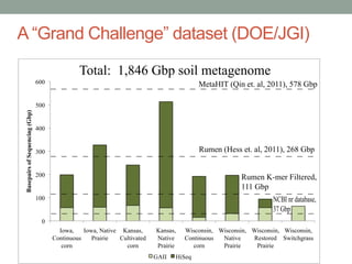 A “Grand Challenge” dataset (DOE/JGI) 
600 
500 
400 
300 
200 
100 
0 
Iowa, 
Continuous 
corn 
Iowa, Native 
Prairie 
Kansas, 
Cultivated 
corn 
Kansas, 
Native 
Prairie 
MetaHIT (Qin et. al, 2011), 578 Gbp 
Wisconsin, 
Continuous 
corn 
Wisconsin, 
Native 
Prairie 
Wisconsin, 
Restored 
Prairie 
Wisconsin, 
Switchgrass 
Basepairs of Sequencing (Gbp) 
GAII HiSeq 
Rumen (Hess et. al, 2011), 268 Gbp 
NCBI nr database, 
37 Gbp 
Total: 1,846 Gbp soil metagenome 
Rumen K-mer Filtered, 
111 Gbp 
 