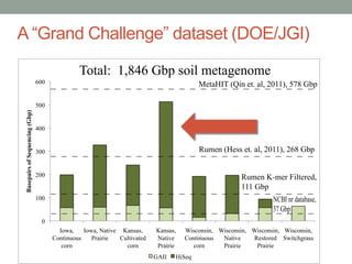 A “Grand Challenge” dataset (DOE/JGI) 
600 
500 
400 
300 
200 
100 
0 
Iowa, 
Continuous 
corn 
Iowa, Native 
Prairie 
Kansas, 
Cultivated 
corn 
Kansas, 
Native 
Prairie 
MetaHIT (Qin et. al, 2011), 578 Gbp 
Wisconsin, 
Continuous 
corn 
Wisconsin, 
Native 
Prairie 
Wisconsin, 
Restored 
Prairie 
Wisconsin, 
Switchgrass 
Basepairs of Sequencing (Gbp) 
GAII HiSeq 
Rumen (Hess et. al, 2011), 268 Gbp 
NCBI nr database, 
37 Gbp 
Total: 1,846 Gbp soil metagenome 
Rumen K-mer Filtered, 
111 Gbp 
 