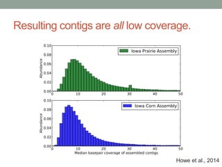 Resulting contigs are all low coverage. 
Howe et al., 2014 
Figure11: Coverage (median basepair) dist ribut ion of assembled cont igs from soil metagenomes. 
 