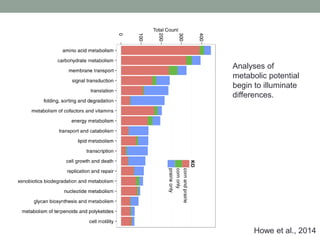 Analyses of 
metabolic potential 
begin to illuminate 
differences. 
Howe et al., 2014 
 