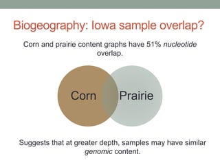 Biogeography: Iowa sample overlap? 
Corn and prairie content graphs have 51% nucleotide 
overlap. 
Corn Prairie 
Suggests that at greater depth, samples may have similar 
genomic content. 
 