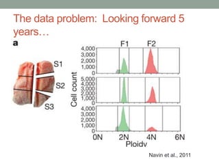 The data problem: Looking forward 5 
years… 
Navin et al., 2011 
 