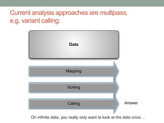 Current analysis approaches are multipass, 
e.g. variant calling: 
Data 
Mapping 
Sorting 
Calling Answer 
On infinite data, you really only want to look at the data once… 
 