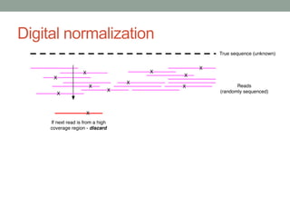 Digital normalization 
 