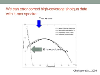 We can error correct high-coverage shotgun data 
with k-mer spectra: 
Chaisson et al., 2009 
True k-mers 
Erroneous k-mers 
 