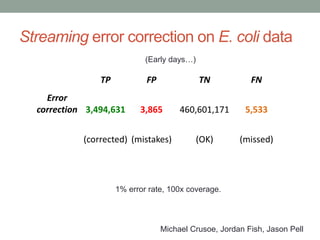 Streaming error correction on E. coli data 
(Early days…) 
TP FP TN FN 
1% error rate, 100x coverage. 
Michael Crusoe, Jordan Fish, Jason Pell 
Error 
correction 3,494,631 3,865 460,601,171 5,533 
(corrected) (mistakes) (OK) (missed) 
 