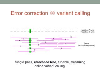 Error correction  variant calling 
Single pass, reference free, tunable, streaming 
online variant calling. 
 